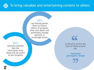To bring valuable and entertaining content to others



                             49%
                        say sharing allows
                          them to inform
                        others of products
                       they care about and
                        potentially change
                            opinions or
                         encourage action

       94%                                   [I share] to enrich the
 carefully consider                           lives of those around
      how the                                           me.
 information they
share will be useful                             - Immersion
  to the recipient                            participant, female
 