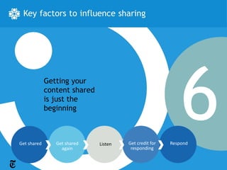 Getting your
             content shared
             is just the
             beginning



Get shared      Get shared    Listen   Get credit for   Respond
                  again                 responding
 