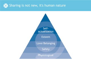 Sharing is not new, it's human nature


                             Self-
                         actualization


                            Self-
                        actualization
             Love/                       Esteem
           Belonging      Esteem

                       Love/Belonging

                           Safety
                                                  Safety
                        Physiological
 