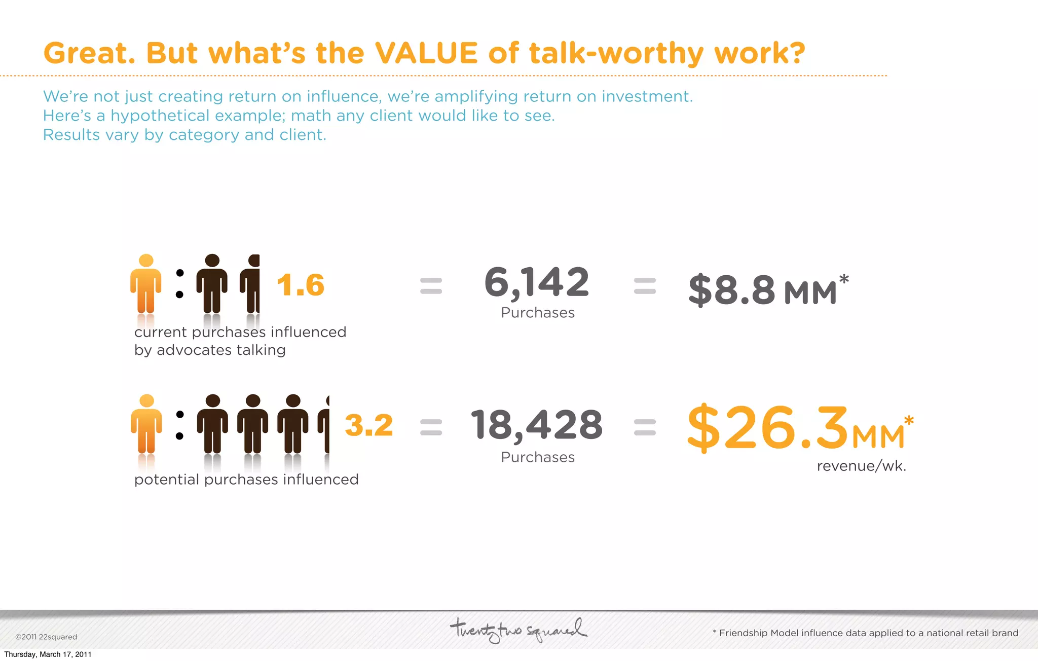 Great. But what’s the VALUE of talk-worthy work?
          We’re not just creating return on inﬂuence, we’re amplifying return on investment.
          Here’s a hypothetical example; math any client would like to see.
          Results vary by category and client.




                                :            1.6            = 6,142 = $8.8 MM*
                                                                   Purchases
                           current purchases inﬂuenced
                           by advocates talking




                                :                     3.2   = 18,428 =
                                                                   Purchases
                                                                                          $26.3                              MM*
                                                                                                                     revenue/wk.
                           potential purchases inﬂuenced




   ©2011 22squared                                                                             * Friendship Model inﬂuence data applied to a national retail brand

Thursday, March 17, 2011
 