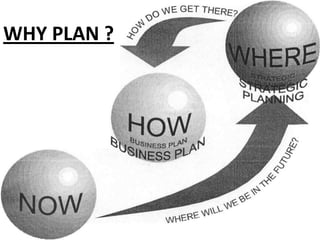 Why Plan,how to plan, is planning necessary, plan revisited, time ...