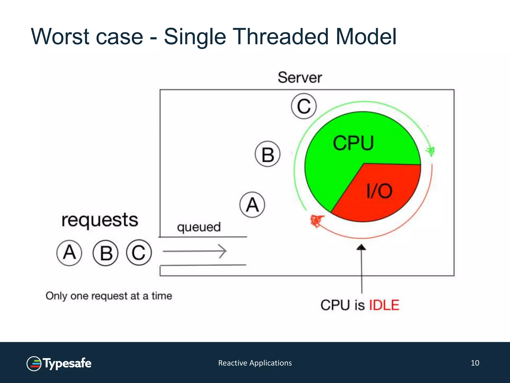 Worst case - Single Threaded Model
Reactive Applications 10
 