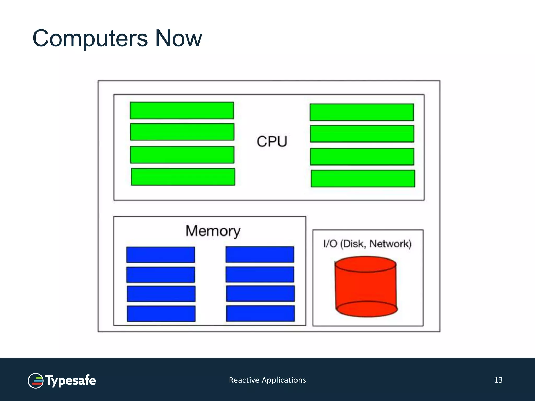 Computers Now
Reactive Applications 13
 