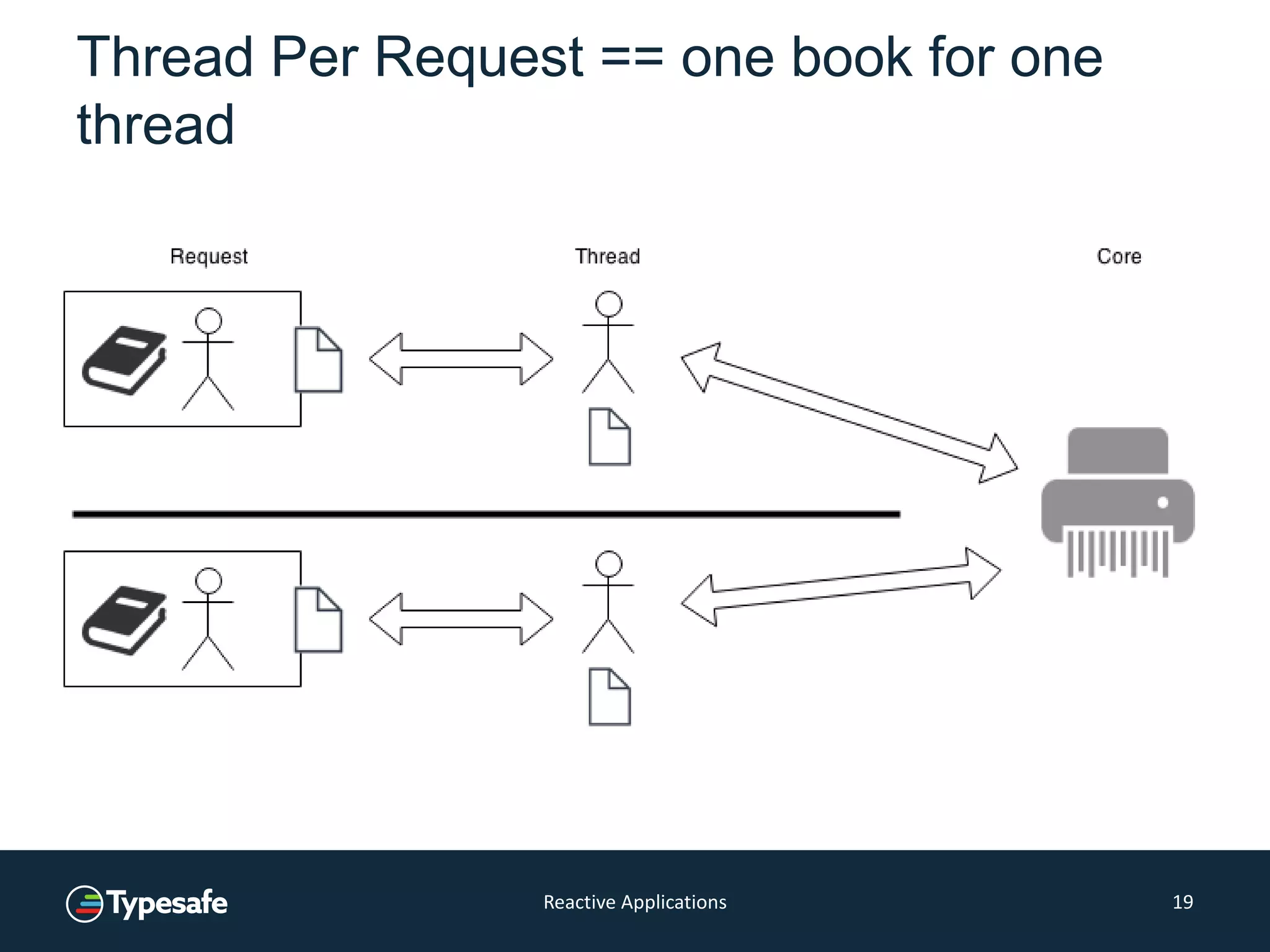 Thread Per Request == one book for one
thread
Reactive Applications 19
 