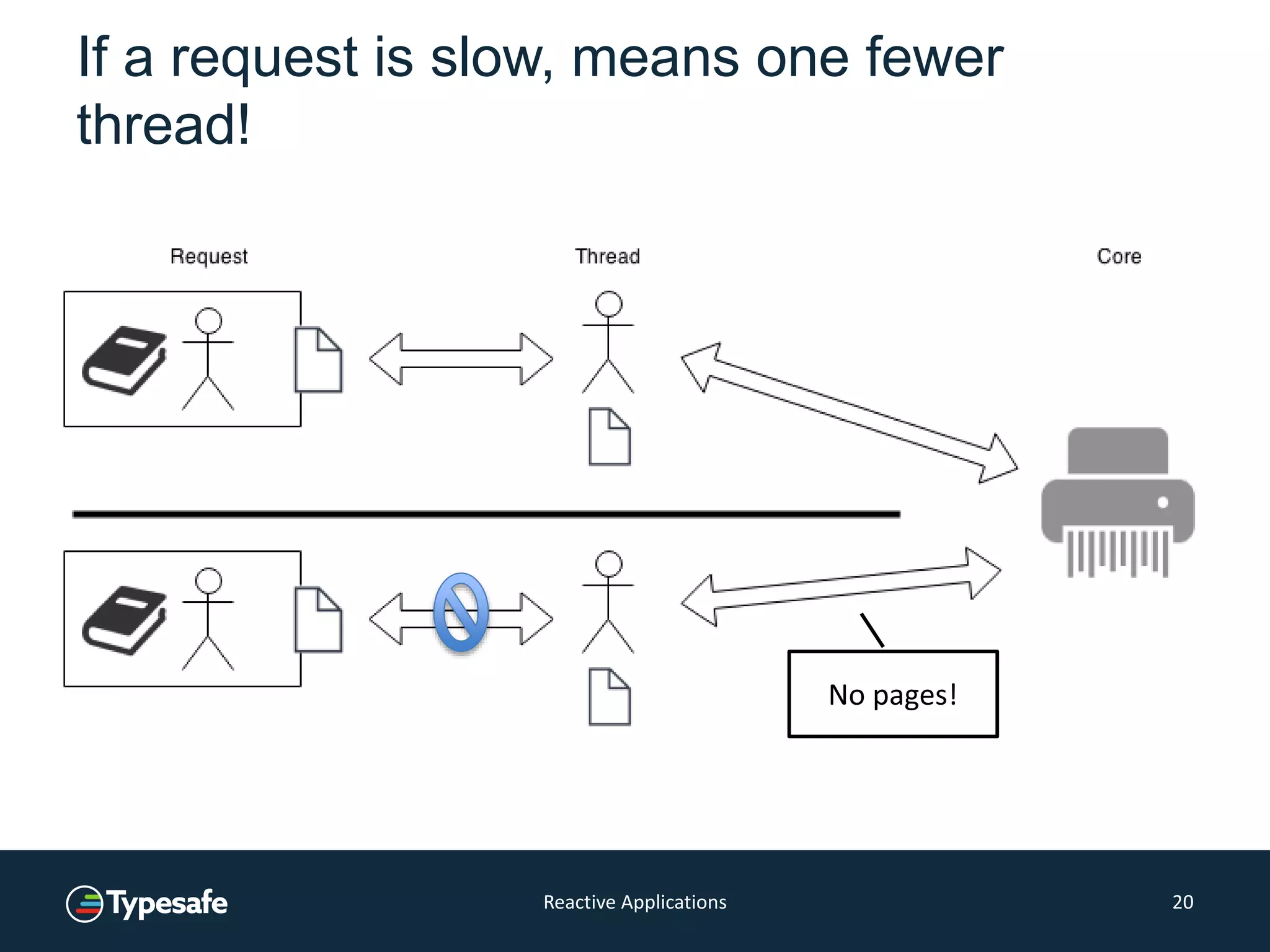If a request is slow, means one fewer
thread!
Reactive Applications 20
No pages!
 