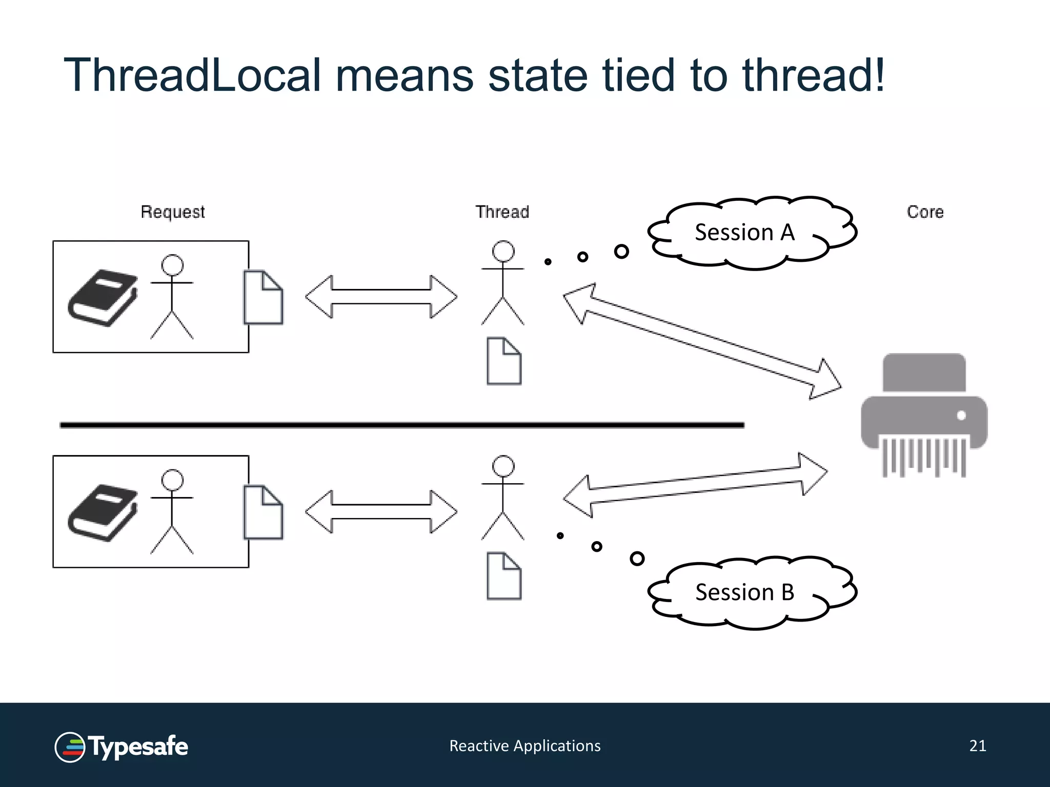 ThreadLocal means state tied to thread!
Reactive Applications 21
Session B
Session A
 