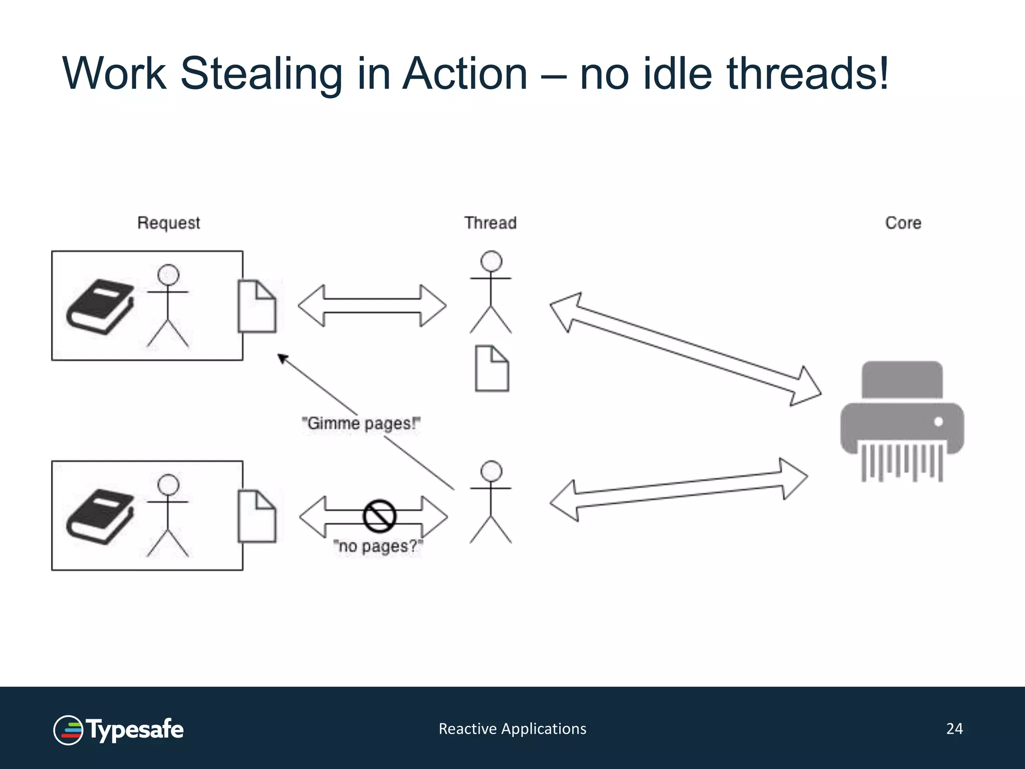 Work Stealing in Action – no idle threads!
Reactive Applications 24
 