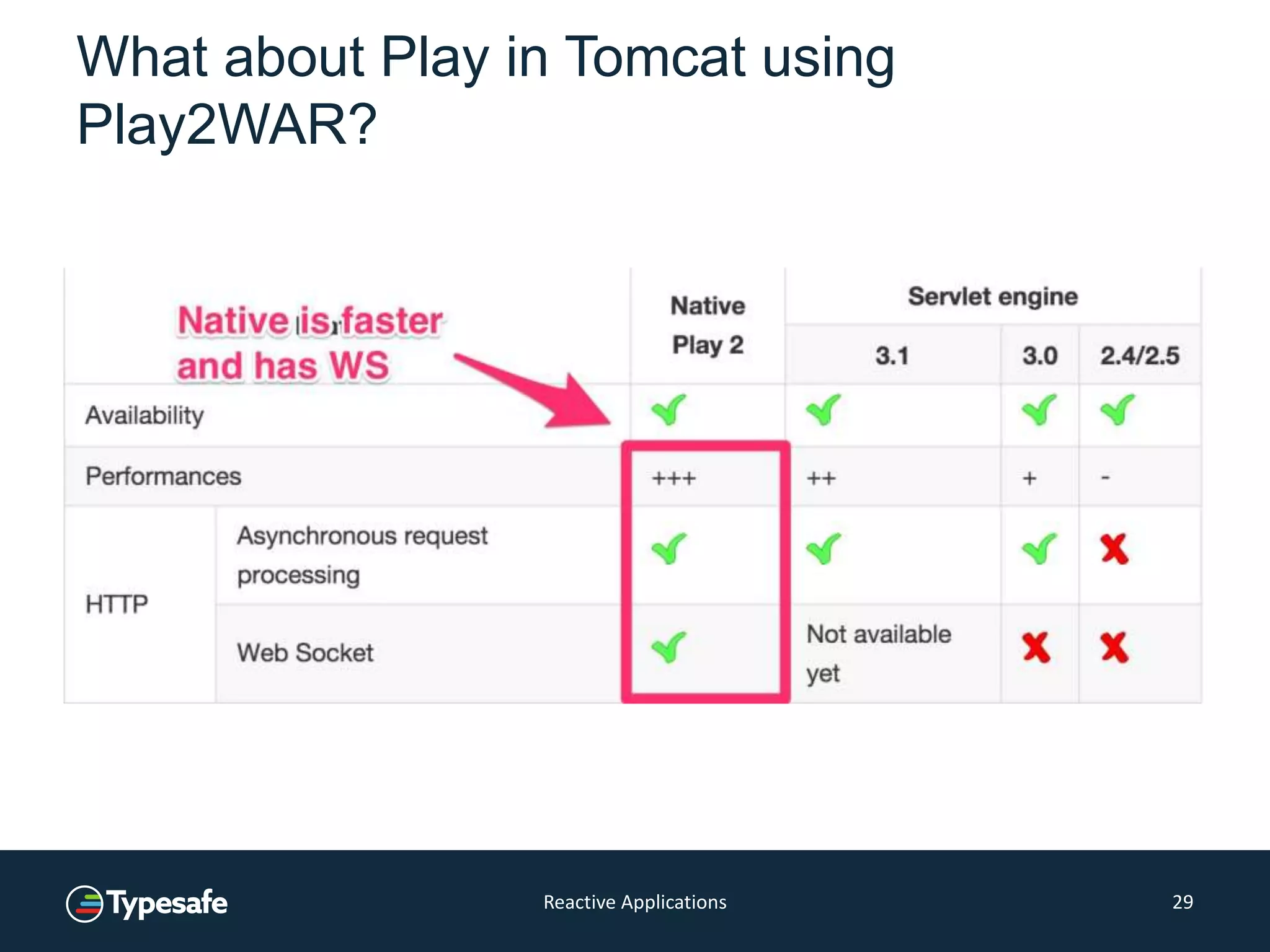 What about Play in Tomcat using
Play2WAR?
Reactive Applications 29
 