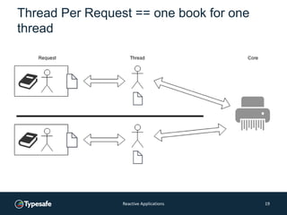 Thread Per Request == one book for one
thread
Reactive Applications 19
 