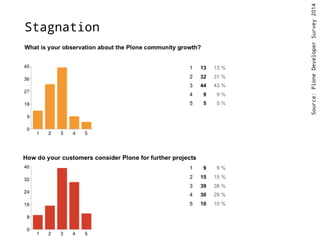 Stagnation 
Source: Plone Developer Survey 2014 
 