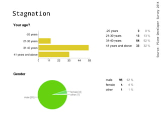 Stagnation 
Source: Plone Developer Survey 2014 
 