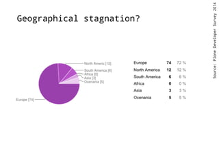 Geographical stagnation? 
Source: Plone Developer Survey 2014 
 