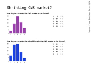 Shrinking CMS market? 
Source: Plone Developer Survey 2014 
 
