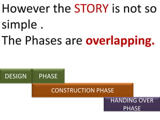 However the STORY is not so simple .The Phases are overlapping.DESIGNPHASECONSTRUCTION PHASEHANDING OVER PHASE