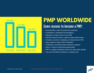 PMP WORLDWIDE
Some reasons to become a PMP:
Demonstrates a solid commitment & expertise. 
Certification is respected and p...