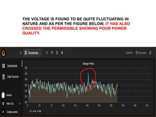 THE VOLTAGE IS FOUND TO BE QUITE FLUCTUATING IN
NATURE AND AS PER THE FIGURE BELOW, IT HAS ALSO
CROSSED THE PERMISSIBLE SHOWING POOR POWER
QUALITY.
 