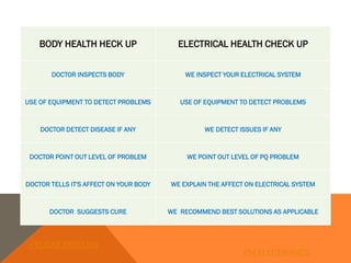 BODY HEALTH HECK UP ELECTRICAL HEALTH CHECK UP
DOCTOR INSPECTS BODY WE INSPECT YOUR ELECTRICAL SYSTEM
USE OF EQUIPMENT TO DETECT PROBLEMS USE OF EQUIPMENT TO DETECT PROBLEMS
DOCTOR DETECT DISEASE IF ANY WE DETECT ISSUES IF ANY
DOCTOR POINT OUT LEVEL OF PROBLEM WE POINT OUT LEVEL OF PQ PROBLEM
DOCTOR TELLS IT'S AFFECT ON YOUR BODY WE EXPLAIN THE AFFECT ON ELECTRICAL SYSTEM
DOCTOR SUGGESTS CURE WE RECOMMEND BEST SOLUTIONS AS APPLICABLE
FELIDAE SYSTEMS
PM ELECTRONICS
 