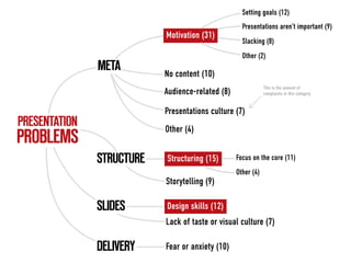 PRESENTATION
PROBLEMS
META
Motivation (31)
Setting goals (12)
Presentations aren’t important (9)
Slacking (8)
Other (2)
No content (10)
Audience-related (8)
Presentations culture (7)
Other (4)
STRUCTURE Structuring (15)
Storytelling (9)
Focus on the core (11)
Other (4)
SLIDES
DELIVERY
Design skills (12)
Lack of taste or visual culture (7)
Fear or anxiety (10)
This is the amount of  
complaints in this category
 