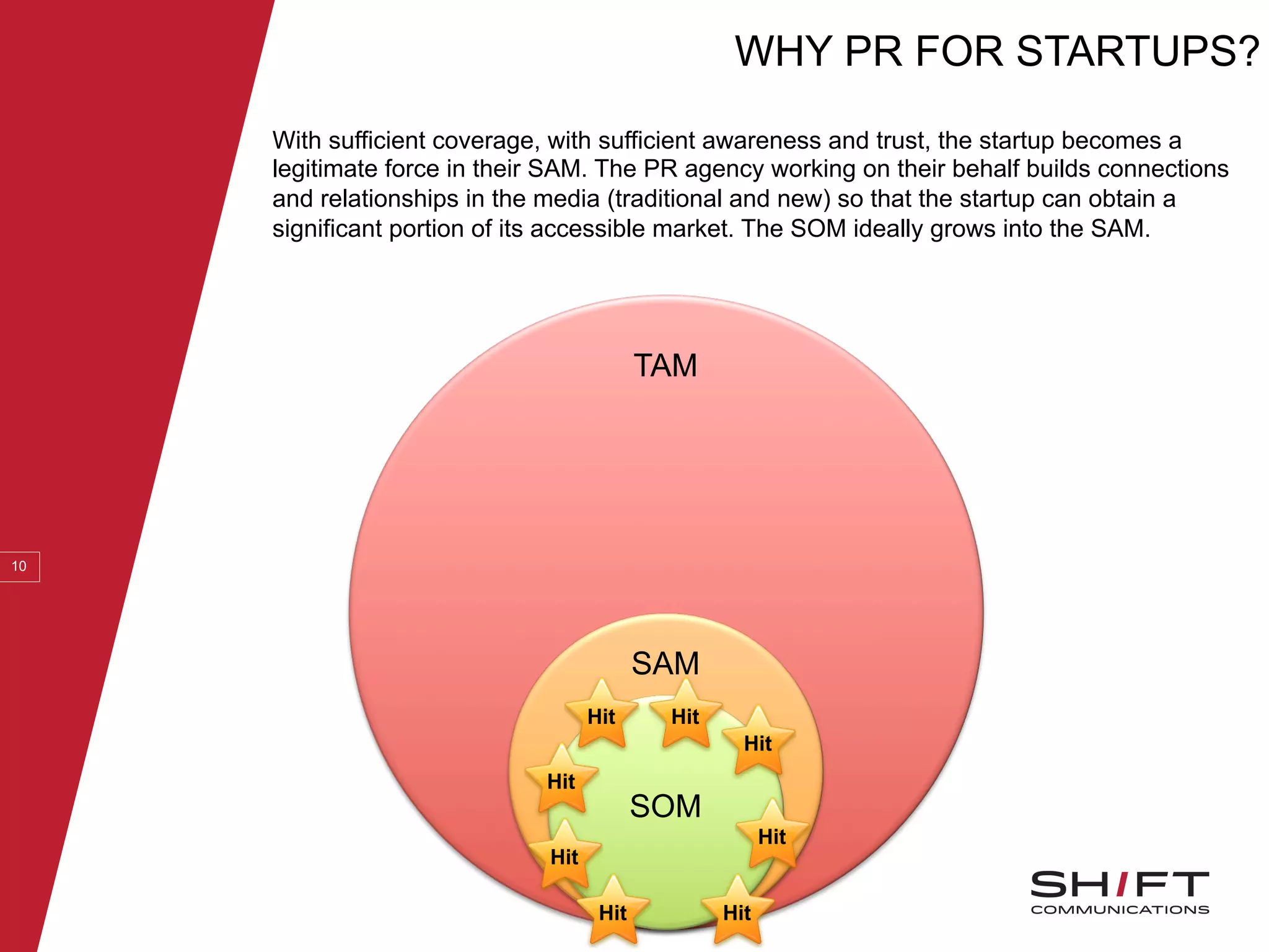 WHY PR FOR STARTUPS?
10
With sufficient coverage, with sufficient awareness and trust, the startup becomes a
legitimate force in their SAM. The PR agency working on their behalf builds connections
and relationships in the media (traditional and new) so that the startup can obtain a
significant portion of its accessible market. The SOM ideally grows into the SAM.
TAM
SAM
SOM
Hit
Hit
Hit
HitHit
Hit
Hit
Hit
 