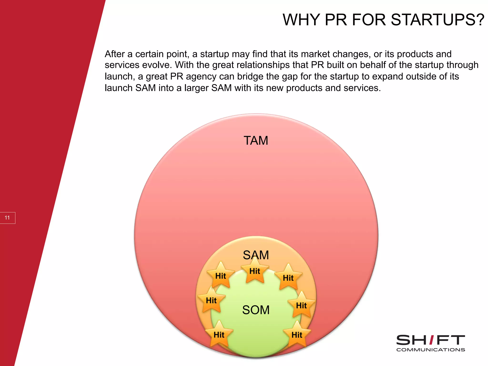 WHY PR FOR STARTUPS?
11
After a certain point, a startup may find that its market changes, or its products and
services evolve. With the great relationships that PR built on behalf of the startup through
launch, a great PR agency can bridge the gap for the startup to expand outside of its
launch SAM into a larger SAM with its new products and services.
TAM
SAM
SOM
HitHit
Hit
Hit
HitHit
Hit
 