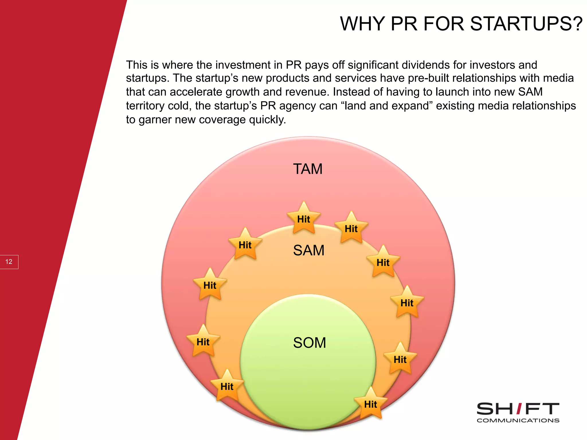 WHY PR FOR STARTUPS?
12
This is where the investment in PR pays off significant dividends for investors and
startups. The startup’s new products and services have pre-built relationships with media
that can accelerate growth and revenue. Instead of having to launch into new SAM
territory cold, the startup’s PR agency can “land and expand” existing media relationships
to garner new coverage quickly.
TAM
SAM
SOM
Hit
Hit
Hit
Hit
Hit
Hit
Hit
Hit
Hit
Hit
 
