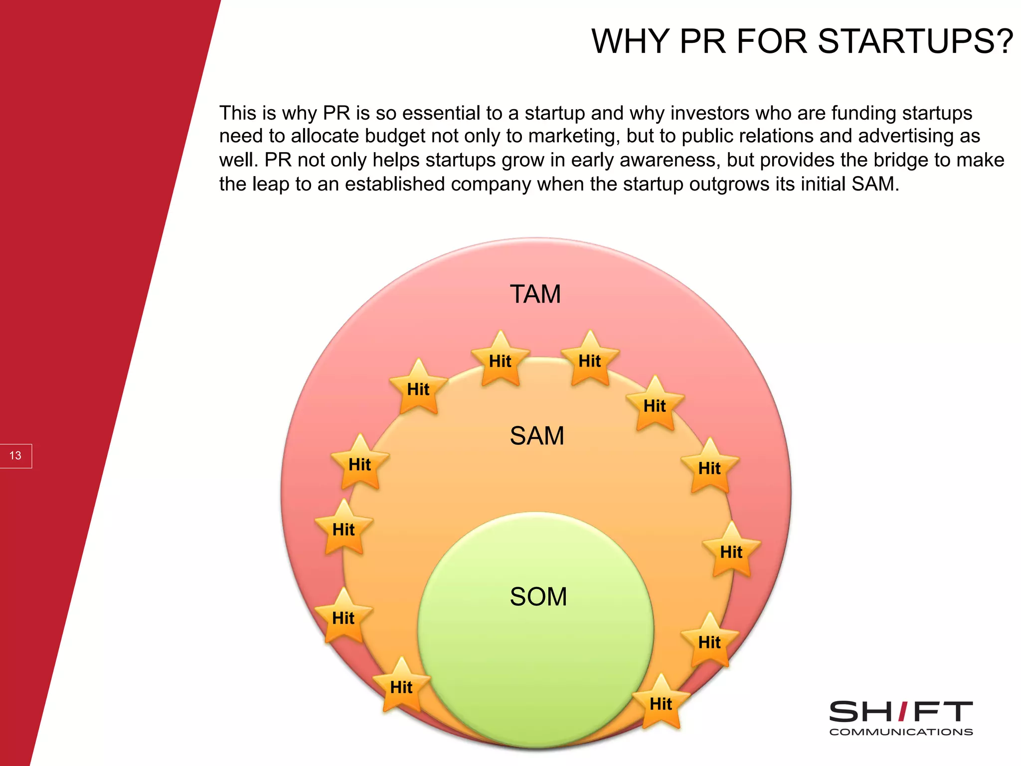WHY PR FOR STARTUPS?
13
This is why PR is so essential to a startup and why investors who are funding startups
need to allocate budget not only to marketing, but to public relations and advertising as
well. PR not only helps startups grow in early awareness, but provides the bridge to make
the leap to an established company when the startup outgrows its initial SAM.
TAM
SAM
SOM
Hit
Hit
Hit
Hit
Hit
Hit
HitHit
Hit
Hit
Hit
Hit
 