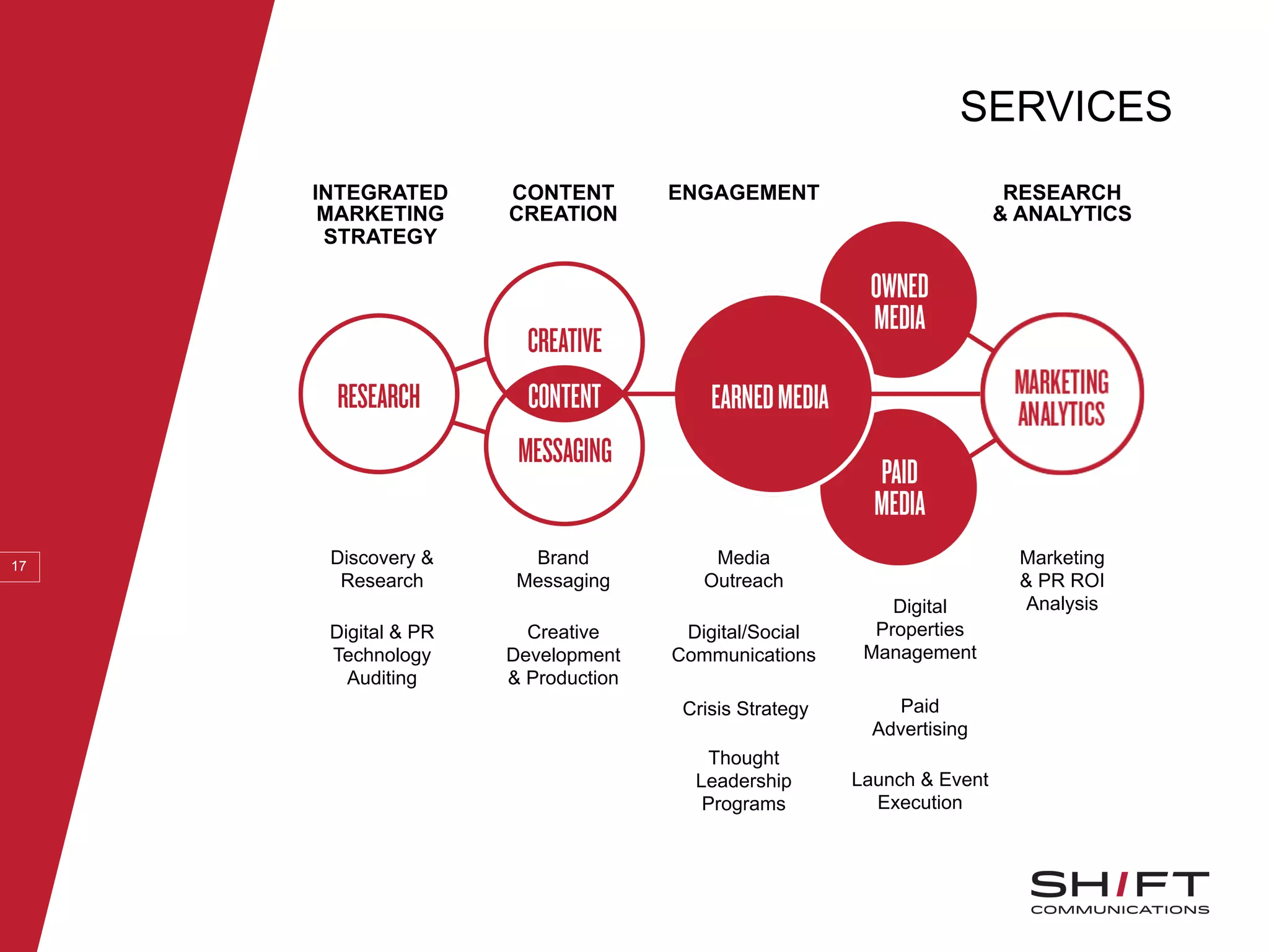 SERVICES
17
Digital
Properties
Management
Media
Outreach
INTEGRATED
MARKETING
STRATEGY
Marketing
& PR ROI
Analysis
ENGAGEMENT
Launch & Event
Execution
Digital & PR
Technology
Auditing
Crisis Strategy
Brand
Messaging
Creative
Development
& Production
Paid
Advertising
Thought
Leadership
Programs
Discovery &
Research
RESEARCH
& ANALYTICS
CONTENT
CREATION
Digital/Social
Communications
 