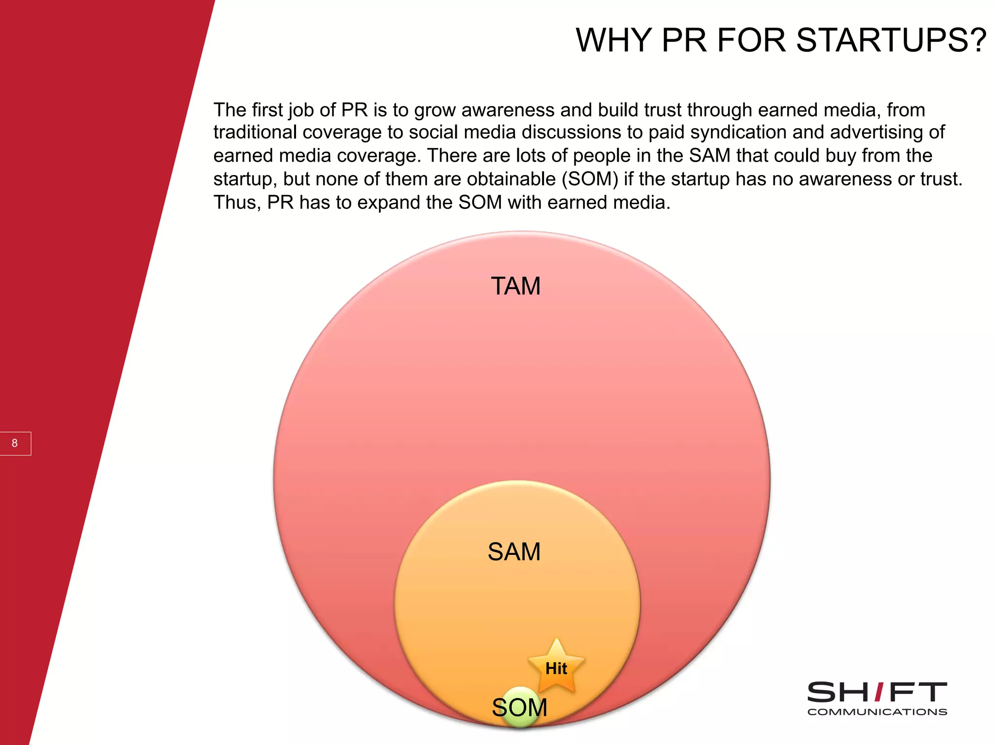 WHY PR FOR STARTUPS?
8
The first job of PR is to grow awareness and build trust through earned media, from
traditional coverage to social media discussions to paid syndication and advertising of
earned media coverage. There are lots of people in the SAM that could buy from the
startup, but none of them are obtainable (SOM) if the startup has no awareness or trust.
Thus, PR has to expand the SOM with earned media.
TAM
SAM
SOM
Hit
 