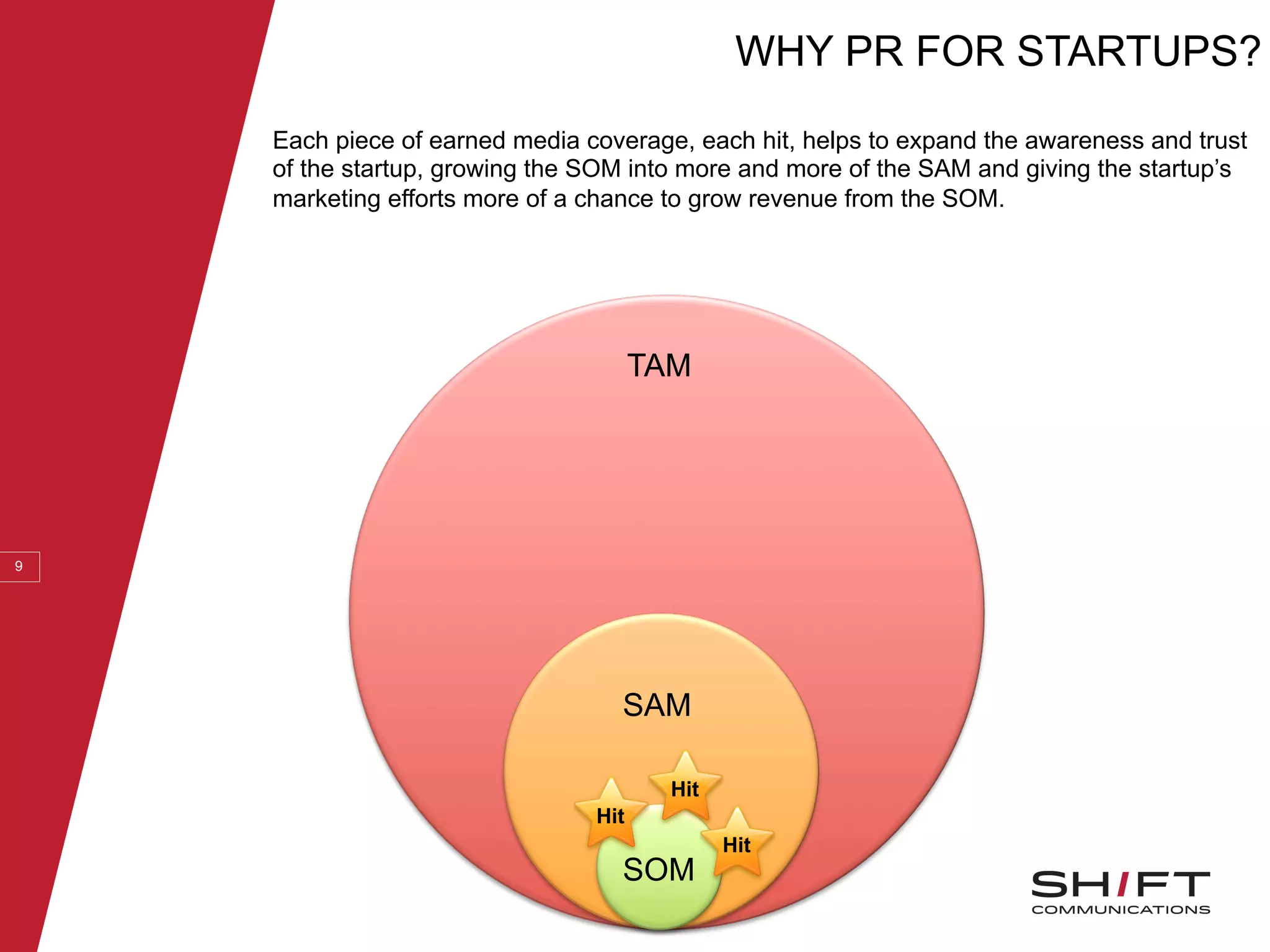 WHY PR FOR STARTUPS?
9
Each piece of earned media coverage, each hit, helps to expand the awareness and trust
of the startup, growing the SOM into more and more of the SAM and giving the startup’s
marketing efforts more of a chance to grow revenue from the SOM.
TAM
SAM
SOM
Hit
Hit
Hit
 