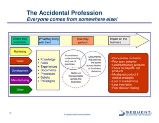 The Accidental Profession
Everyone comes from somewhere else!

Where they
come from

What they bring
with them

How they
perform

Impact on the
business

Marketing
Sales
Development
Manufacturing

• Knowledge

•
•
•
•
•
•

Skills
Experiences
Documents
Processes
Beliefs
Paradigms

Inconsistent
understanding
and use of
practices

Skills not
transportable
across the
business

Documents
that are not
the same
across teams
or business
divisions

Other

16

© Copyright Sequent Learning Networks

• Process/role confusion
• Poor team behavior
• Underperforming products
• Focus on projects, not
products
• Misaligned product &
market strategies
• Lack of market focus
• Less innovation
• Poor decision making

®

 