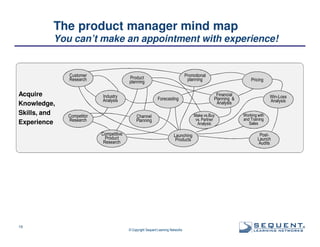 The product manager mind map
You can’t make an appointment with experience!

Customer
Research

Acquire
Knowledge,
Skills, and
Experience

Industry
Analysis
Competitor
Research

Forecasting

Pricing
Financial
Planning &
Analysis

Make vs.Buy
vs. Partner
Analysis

Channel
Planning
Competitive
Product
Research

19

Promotional
planning

Product
planning

Launching
Products

© Copyright Sequent Learning Networks

Win-Loss
Analysis
Working with
and Training
Sales

PostLaunch
Audits

®

 