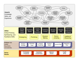 Customer
Research

Acquire
Knowledge,
Skills, and
Experience

Promotional
planning

Product
planning
Industry
Analysis

Produce High
Quality
Documents
(Consistently)

Deliver
Results

Product
Strategy

Profitable
Products

Working with
and Training
Sales

Launching
Products

Segmenting
Markets

Strategizing

Win-Loss
Analysis

Make vs.Buy
vs. Partner
Analysis

Channel
Planning
Competitive
Product
Research

Utilize
Critical Thinking,
Synthesizing, and
Facilitative Skills

Financial
Planning &
Analysis

Forecasting

Competitor
Research

Deriving
Market
Insights

Pricing

Creating
Value
Propositions

Positioning
Products

Managing
Projects

Decision
Making

Prioritizing

Business
Case

Post-Launch
Audits

Product
Roadmap

Satisfied
Customers
© Copyright Sequent Learning Networks

Managing
Risk

Communicating

Product
Reqt’s

Market
Share

Launch Plan

Optimizing
Performance
& Results

Leading &
Influencing

Marketing
Plan

Fulfill
KPIs

 