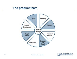 The product team

Marketing

Sales

Product
Development

Finance
Product
Manager

Supply
Chain

Customer
Service

Operations

25

Regulatory
or
Legal

© Copyright Sequent Learning Networks

®

 