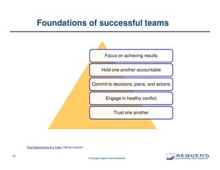 Foundations of successful teams

Focus on achieving results
Hold one another accountable
Commit to decisions, plans, and actions
Engage in healthy conflict
Trust one another

Five Dysfunctions of a Team, Patrick Lencioni
29

© Copyright Sequent Learning Networks

®

 