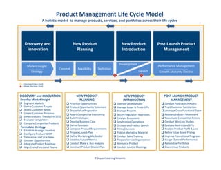 Product Management Life Cycle Model
A holistic model to manage products, services, and portfolios across their life cycles

Discovery and
Innovation

Market Insight
Strategy

New Product
Planning

New Product
Introduction

Development
Concept

Feasibility

Definition

Post-Launch Product
Management

Performance Management
Growth-Maturity-Decline

= Decision Check Point
= Major Decision Point

DISCOVERY and INNOVATION
Develop Market Insight
Segment Markets
Define Customer Targets
Assess Customer Needs
Create Customer Personas
Detect Industry Trends (PRESTO)
Evaluate Competitors
Compare Competitor Products

Formulate Strategy
Establish Strategic Baseline
Configure Product SWOT
Determine Life Cycle State
Uncover Opportunities
Integrate Product Roadmap
Align Cross-Functional Teams

NEW PRODUCT
PLANNING
Prioritize Opportunities
Produce Opportunity Statement
Shape Value Proposition
Assert Competitive Positioning
Build Prototypes
Develop Business Case
Derive Forecasts
Compose Product Requirements
Prepare Launch Plan
Define Marketing Mix Model
Establish Future Metrics
Conduct Make v. Buy Analysis
Construct Product Master Plan

NEW PRODUCT
INTRODUCTION
Oversee Development
Manage Scope & Trade-Offs
Manage Projects
Secure Regulatory Approvals
Catalyze Ecosystem
Synchronize Operations
Orchestrate Product Launch
Prime Channels
Publish Marketing Material
Conduct Sales Training
Prepare Service Organization
Announce Product
Conduct Analyst Meetings

© Sequent Learning Networks

POST-LAUNCH PRODUCT
MANAGEMENT
Conduct Post-Launch Audits
Track Customer Satisfaction
Leverage Cross-Functional Team
Reassess Industry Movement
Reevaluate Competitor Actions
Conduct Win-Loss Studies
Evaluate Metrics and KPIs
Analyze Product Profit & Loss
Refine Value Based Pricing
Improve Promotional Programs
Gauge Channel Performance
Rationalize Portfolios
Discontinue Products

 