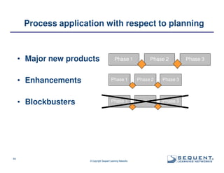 Process application with respect to planning

• Major new products

Phase 1

Phase 2

• Enhancements

Phase 2

Phase 3

• Blockbusters

44

Phase 1

Phase 1

Phase 2

Phase 3

Phase 3

© Copyright Sequent Learning Networks

®

 