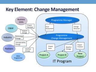 Key Element: Change Management
                Business                                  Programme Manager
                 Units
                                Project
                                Mandate         Issue                              Change
    O&M                                         Assessment                         Direction
                       Support
                       Change

             Technology
                                                              Programme
Industry     Change                                       Change Management
             Interoperability
             Change                                                                     Project
                                                      Project           Baseline        Creation
 Partners                   Interface                 Issue             Change
                            Change
                                                                                        New
                                          Project A             Project B
               Other                                                                   Project
            Programmes

                                                            IT Program
 