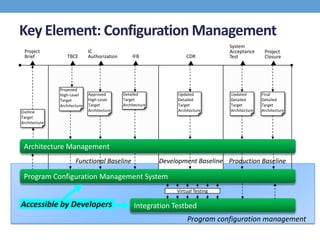 Key Element: Configuration Management
                                                                                    System
 Project                      IC                                                    Acceptance      Project
 Brief            TBCE        Authorization       IFB                  CDR          Test            Closure




               Proposed
               High-Level     Approved        Detailed             Updated          Updated        Final
               Target         High-Level      Target               Detailed         Detailed       Detailed
               Architecture   Target          Architecture         Target           Target         Target
Outline                       Architecture                         Architecture     Architecture   Architecture
Target
Architecture




 Architecture Management
                       Functional Baseline                   Development Baseline Production Baseline

 Program Configuration Management System
                                                                  Virtual Testing

Accessible by Developers                           Integration Testbed
                                                                       Program configuration management
 