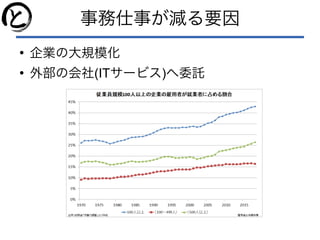 事務仕事が減る要因
●
企業の大規模化
●
外部の会社(ITサービス)へ委託
 