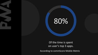 80%
Of the time is spent
on user’s top 3 apps.
According to commScore Mobile Metrix
 