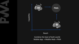 Capability
Reach
PWA
Combine the best of both world:
Mobile App + Mobile Web = PWA
 