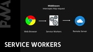 Web Browser Service Workers Remote Server
Middleware
Intercepts http request
SERVICE WORKERS
 