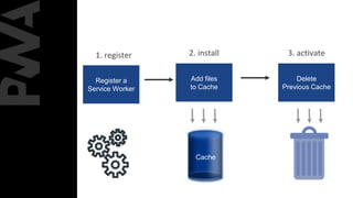 1. register 2. install 3. activate
Register a
Service Worker
Add files
to Cache
Cache
Delete
Previous Cache
3 phases of Service Worker Lifecycle
 