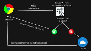 Web
Browser
Service Workers
Intercepts http request
Server
/
Makes
http request
Is Request URL
In Cache?
 