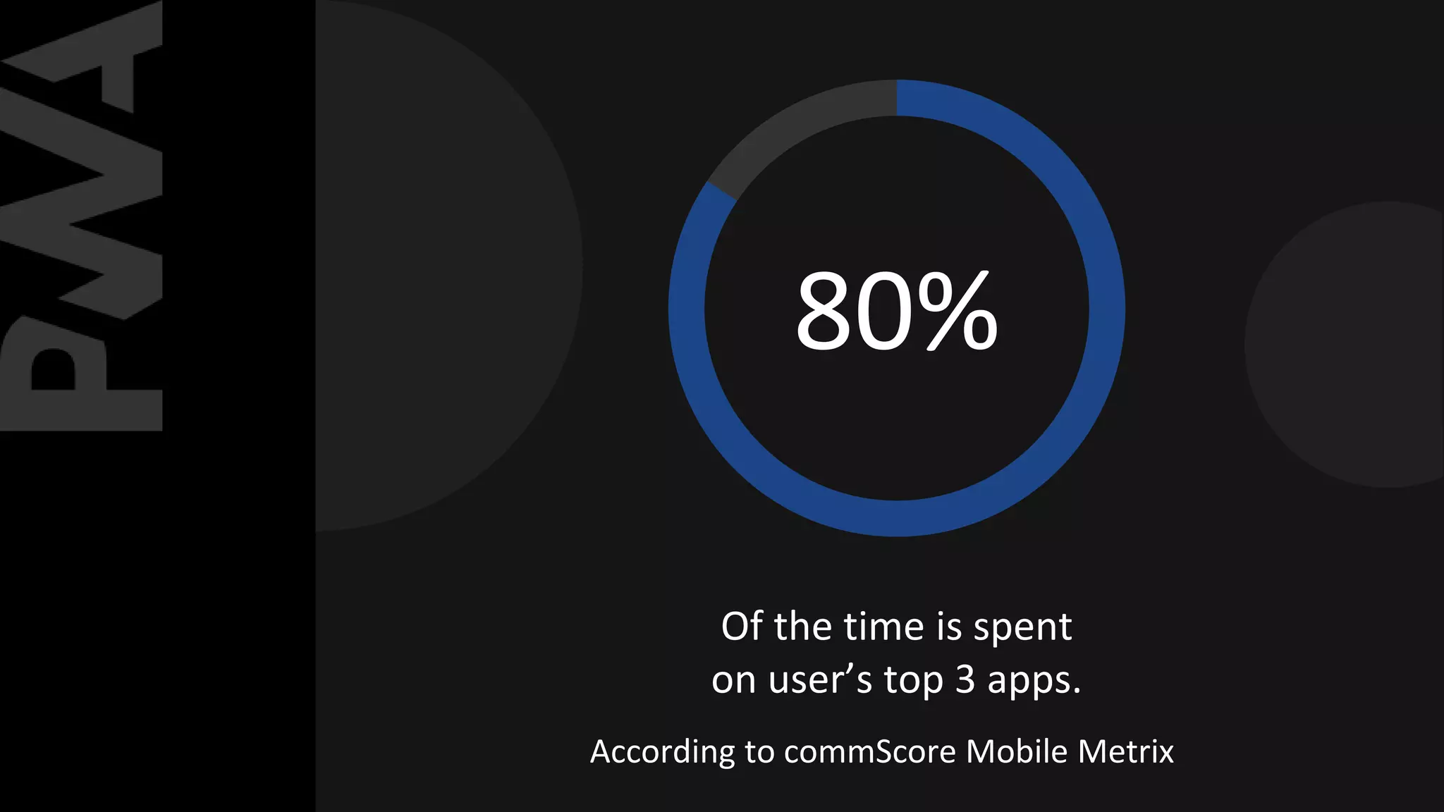 80%
Of the time is spent
on user’s top 3 apps.
According to commScore Mobile Metrix
 