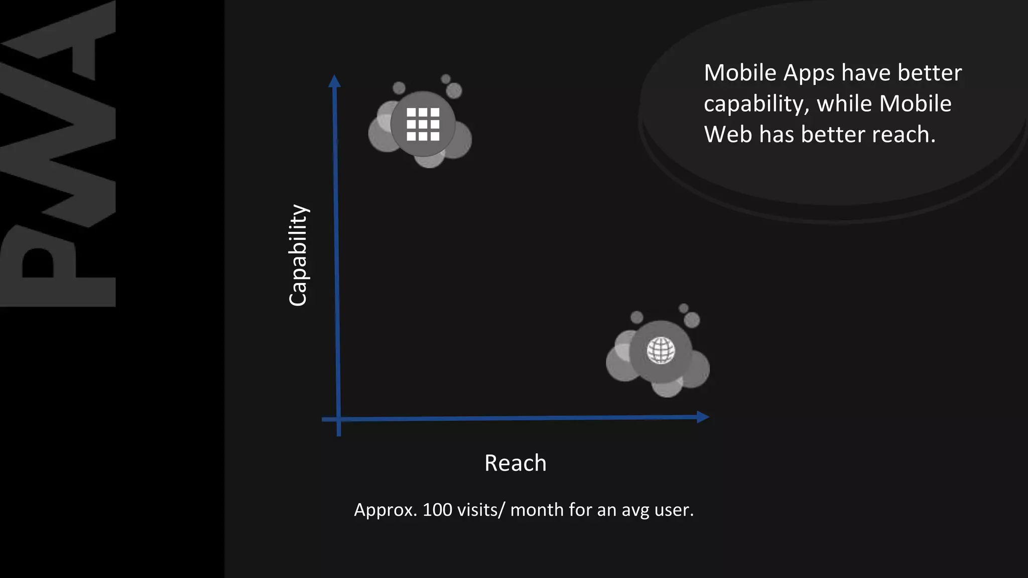 Capability
Reach
Approx. 100 visits/ month for an avg user.
Mobile Apps have better
capability, while Mobile
Web has better reach.
 