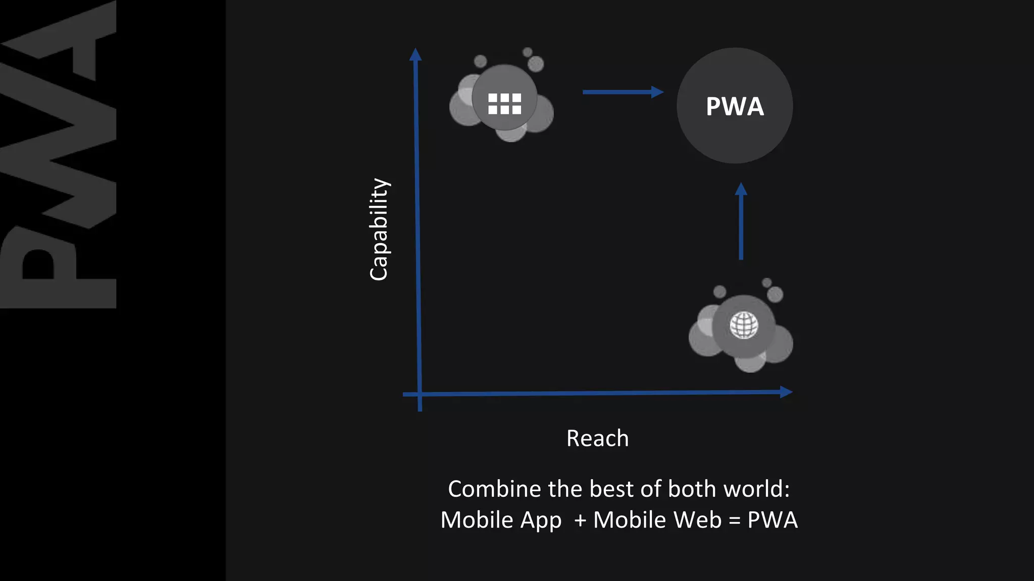 Capability
Reach
PWA
Combine the best of both world:
Mobile App + Mobile Web = PWA
 