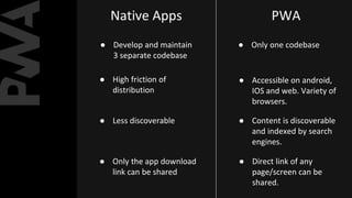 Native Apps PWA
● Develop and maintain
3 separate codebase
● High friction of
distribution
● Less discoverable
● Only the app download
link can be shared
● Only one codebase
● Accessible on android,
IOS and web. Variety of
browsers.
● Content is discoverable
and indexed by search
engines.
● Direct link of any
page/screen can be
shared.
 