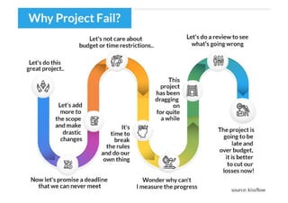 Why project timelines are not met converted