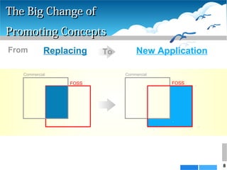 8
The Big Change ofThe Big Change of
Promoting ConceptsPromoting Concepts
FOSS
Commercial Commercial
FOSS
From Replacing New ApplicationTo
 